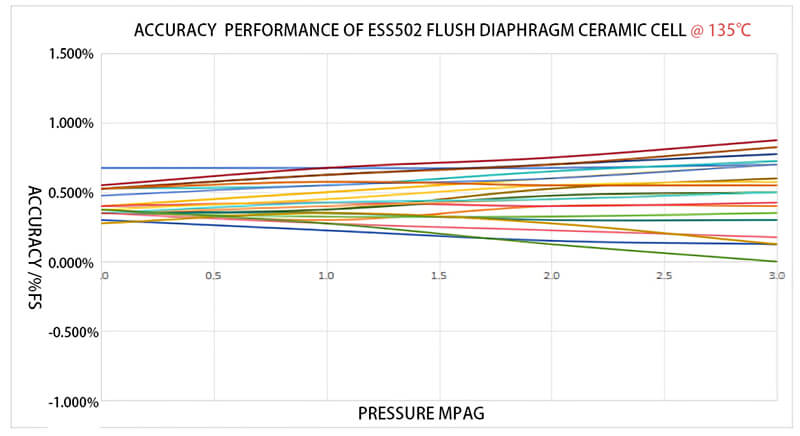 Accuracy Performance of ESS502 Flush Diaphragm Ceramic Cell @ 135℃