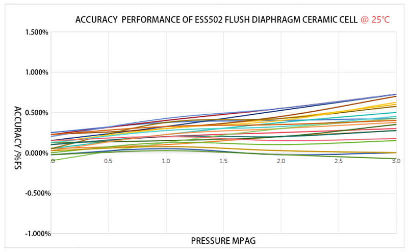 Accuracy Performance of ESS502 Flush Diaphragm Ceramic Cell @ 25℃