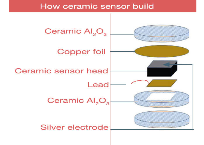 How ceramic sensor build