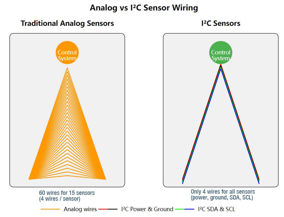 IIC pressure sensor benefit- Simplified Wiring