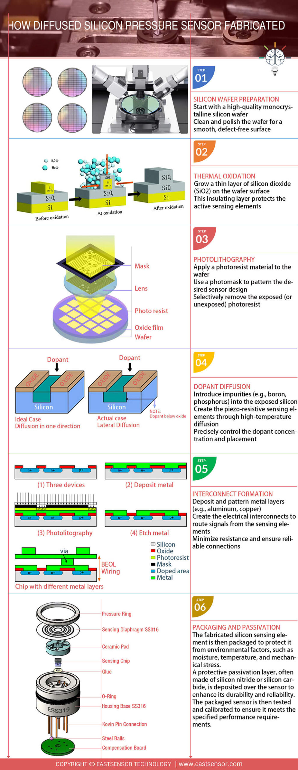 Infographic of How diffused silicon pressure sensor fabricated-2