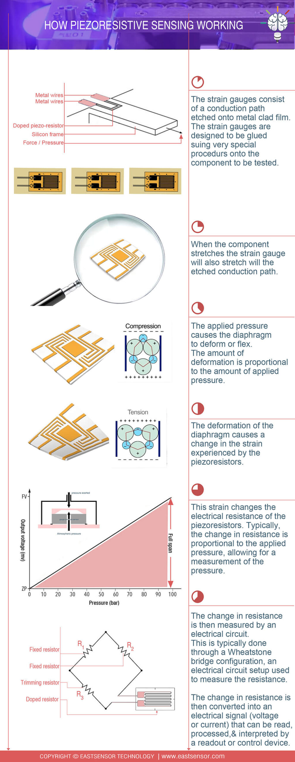 Infographic of how piezoresistive sensing working