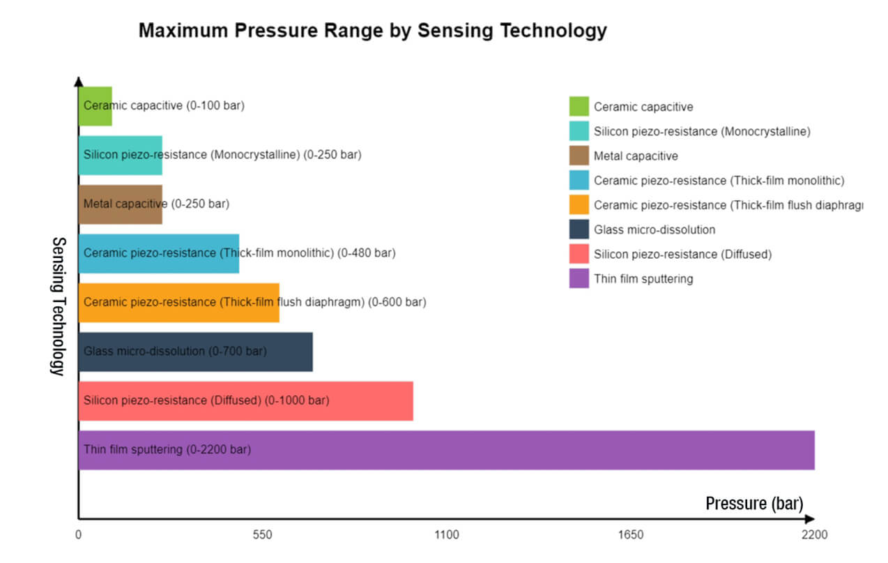 Max pressure range by sensing technology