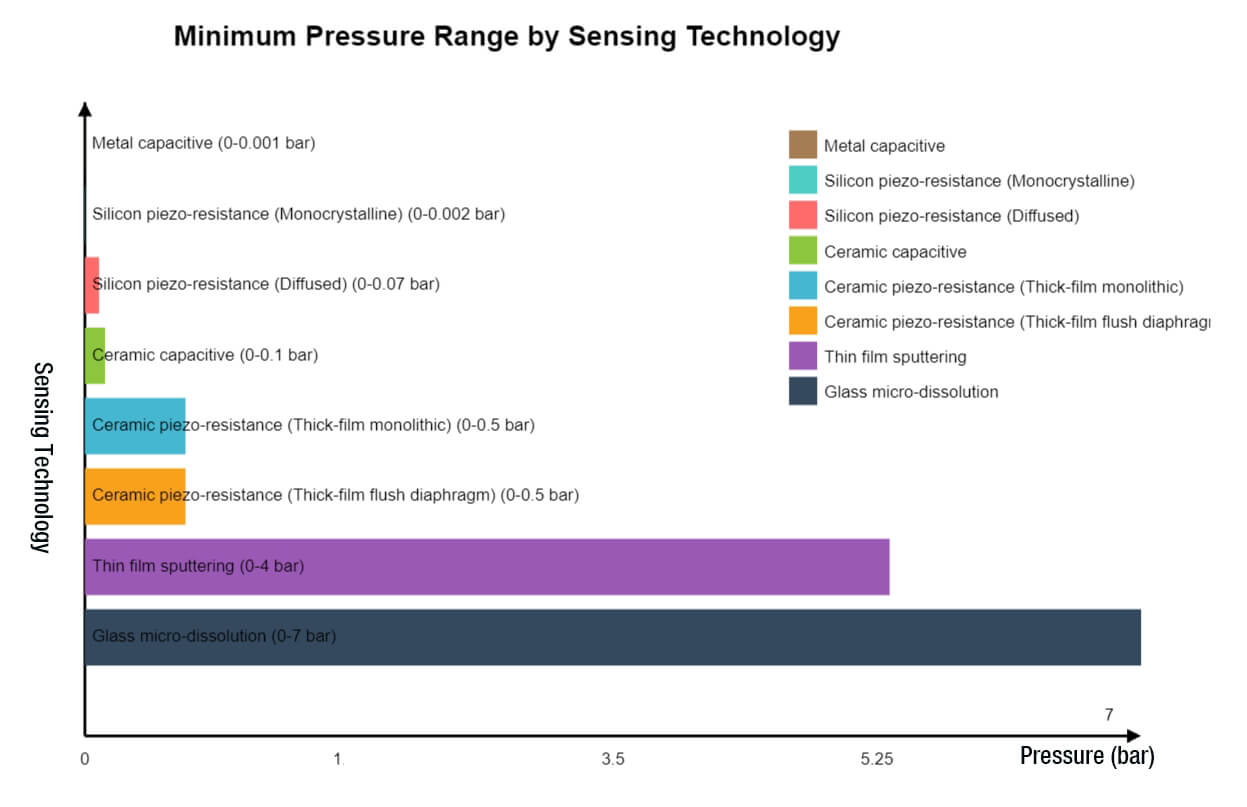 Minimal pressure range by sensing technology