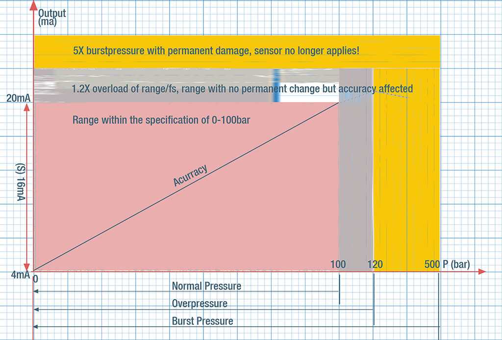 Overload pressure and Burst pressure