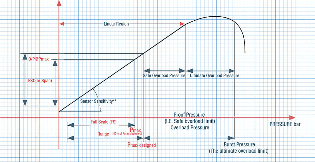 Overload pressure of pressure sensor