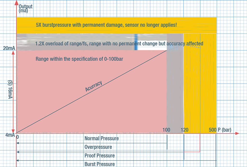 Overload pressure, proof pressure and Burst pressure