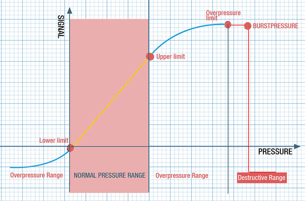 Overload pressure variations