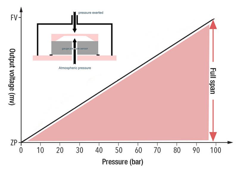 Piezoresistive sensing-Proportional change between pressure and mv signal