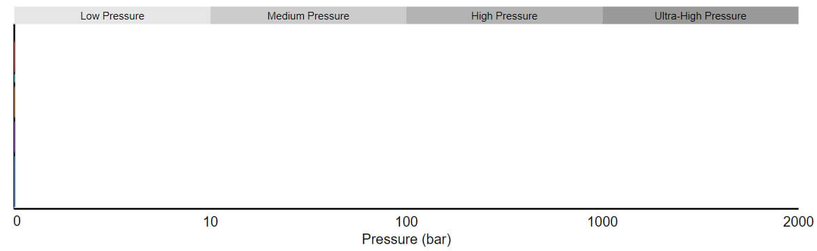 Pressure range Categorizing