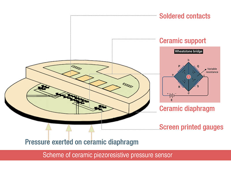 Scheme-of-piezoresistive-sensor-Information-materials