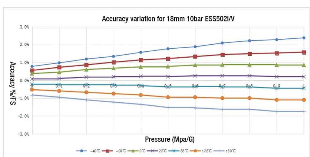 Temperature variations on accuracy