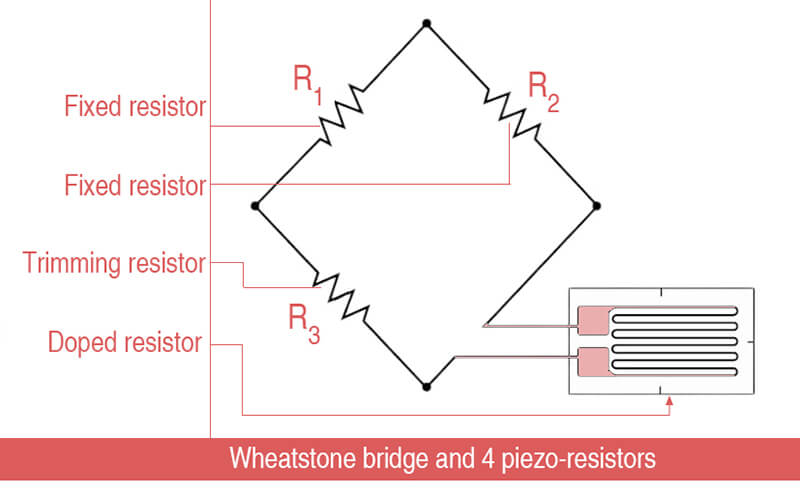 Wheatstone bridge and 4 piezo-resistors