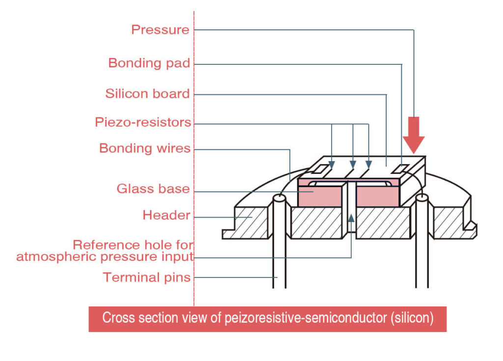 cross section view of peizoresistive-semiconductor (silicon)