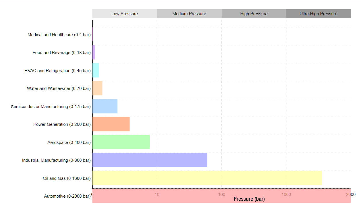 pressure range for different industries