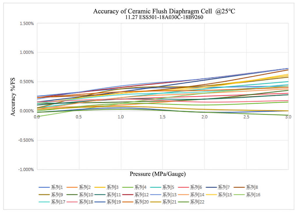 variations on accuracy -40-135C-ESS501-2